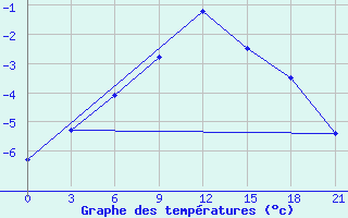 Courbe de tempratures pour Velizh