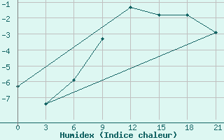 Courbe de l'humidex pour Koz'Modem'Jansk