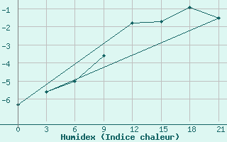 Courbe de l'humidex pour Klin