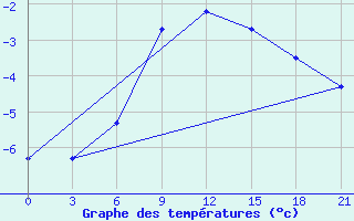 Courbe de tempratures pour Ljuban