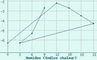 Courbe de l'humidex pour Ljuban