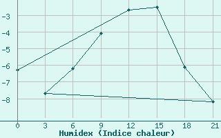 Courbe de l'humidex pour Ohony