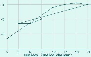 Courbe de l'humidex pour Zizgin