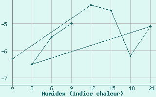 Courbe de l'humidex pour Puskinskie Gory