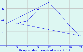 Courbe de tempratures pour Pochinok