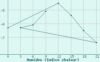 Courbe de l'humidex pour Pochinok