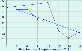 Courbe de tempratures pour Tihvin