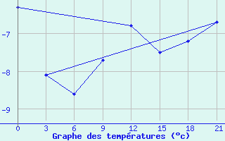 Courbe de tempratures pour Zizgin