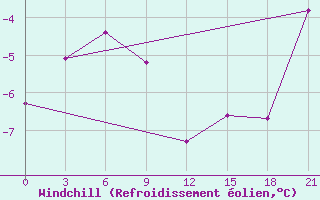 Courbe du refroidissement olien pour Kingisepp