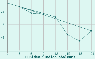 Courbe de l'humidex pour Kondopoga