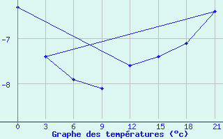 Courbe de tempratures pour Rybinsk