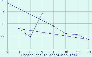 Courbe de tempratures pour Celno-Versiny