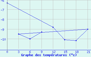 Courbe de tempratures pour Krasnyj Kut