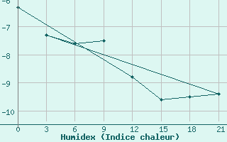 Courbe de l'humidex pour Kepino