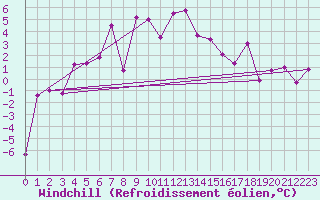 Courbe du refroidissement olien pour Guetsch