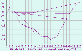 Courbe du refroidissement olien pour Fort Simpson, N. W. T.