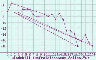 Courbe du refroidissement olien pour Katterjakk Airport