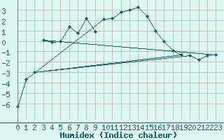 Courbe de l'humidex pour Kasprowy Wierch