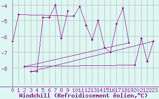 Courbe du refroidissement olien pour Gornergrat