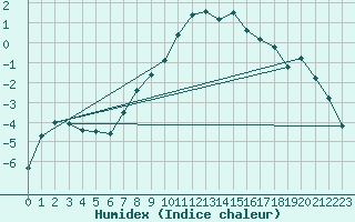 Courbe de l'humidex pour Blatten