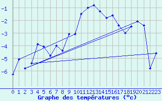 Courbe de tempratures pour Mont-Aigoual (30)