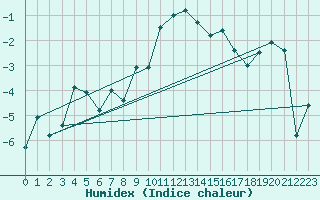 Courbe de l'humidex pour Mont-Aigoual (30)