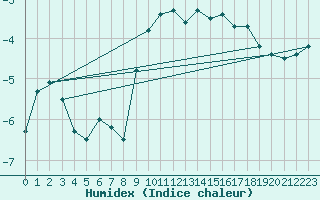 Courbe de l'humidex pour Bonnecombe - Les Salces (48)