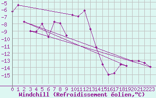 Courbe du refroidissement olien pour Eggishorn