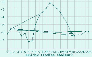 Courbe de l'humidex pour Pian Rosa (It)