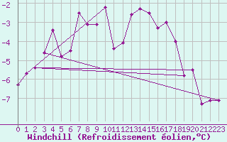 Courbe du refroidissement olien pour Resko