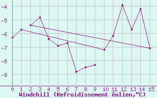 Courbe du refroidissement olien pour Pic du Soum Couy - Nivose (64)