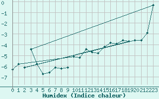 Courbe de l'humidex pour Hjartasen