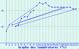 Courbe de tempratures pour Hoydalsmo Ii