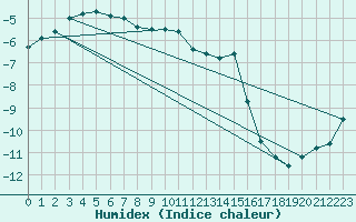 Courbe de l'humidex pour Lahti