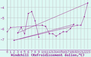 Courbe du refroidissement olien pour Semenicului Mountain Range