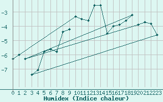 Courbe de l'humidex pour Matro (Sw)