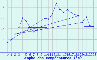 Courbe de tempratures pour Chaumont (Sw)