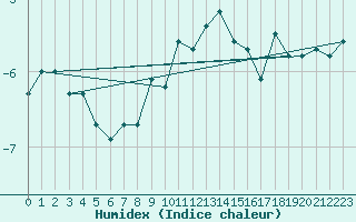 Courbe de l'humidex pour Napf (Sw)