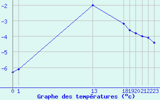 Courbe de tempratures pour Arcalis (And)