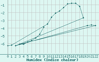 Courbe de l'humidex pour Idre