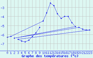 Courbe de tempratures pour Chopok