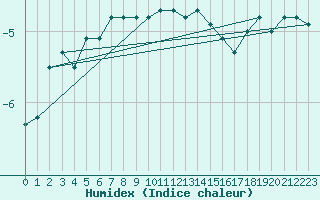 Courbe de l'humidex pour Berne Liebefeld (Sw)