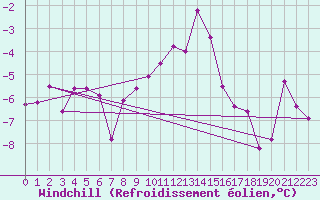 Courbe du refroidissement olien pour La Fretaz (Sw)