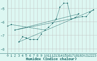 Courbe de l'humidex pour Napf (Sw)