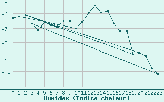 Courbe de l'humidex pour Grand Saint Bernard (Sw)