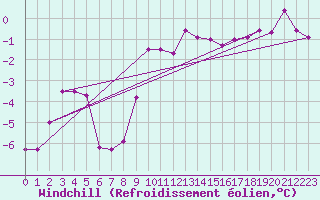 Courbe du refroidissement olien pour Twenthe (PB)