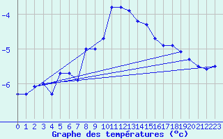 Courbe de tempratures pour La Brvine (Sw)