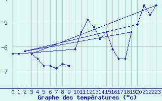 Courbe de tempratures pour Napf (Sw)