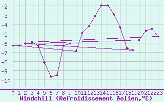 Courbe du refroidissement olien pour Monte Cimone