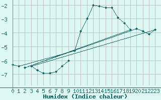 Courbe de l'humidex pour Neu Ulrichstein